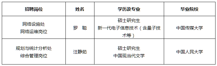 住房和城乡建设部信息中心(住房信息管理中心)公开招聘2023年度应届毕业生拟聘人员公示.png